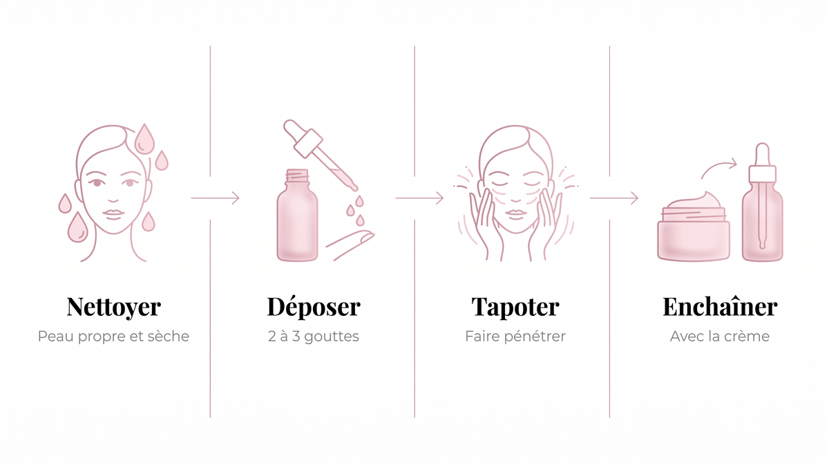 Mode d'emploi Sérum Peptide PDRN : nettoyer, déposer 2 à 3 gouttes, tapoter pour faire pénétrer, enchaîner avec la crème